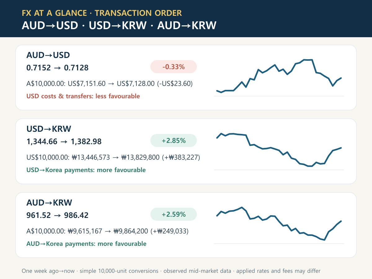 Recent AUD to USD, USD to KRW and AUD to KRW charts