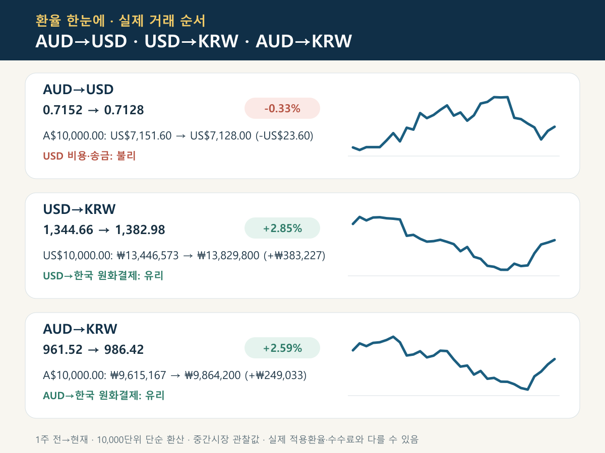 AUD→USD, USD→KRW, AUD→KRW 최근 환율 그래프