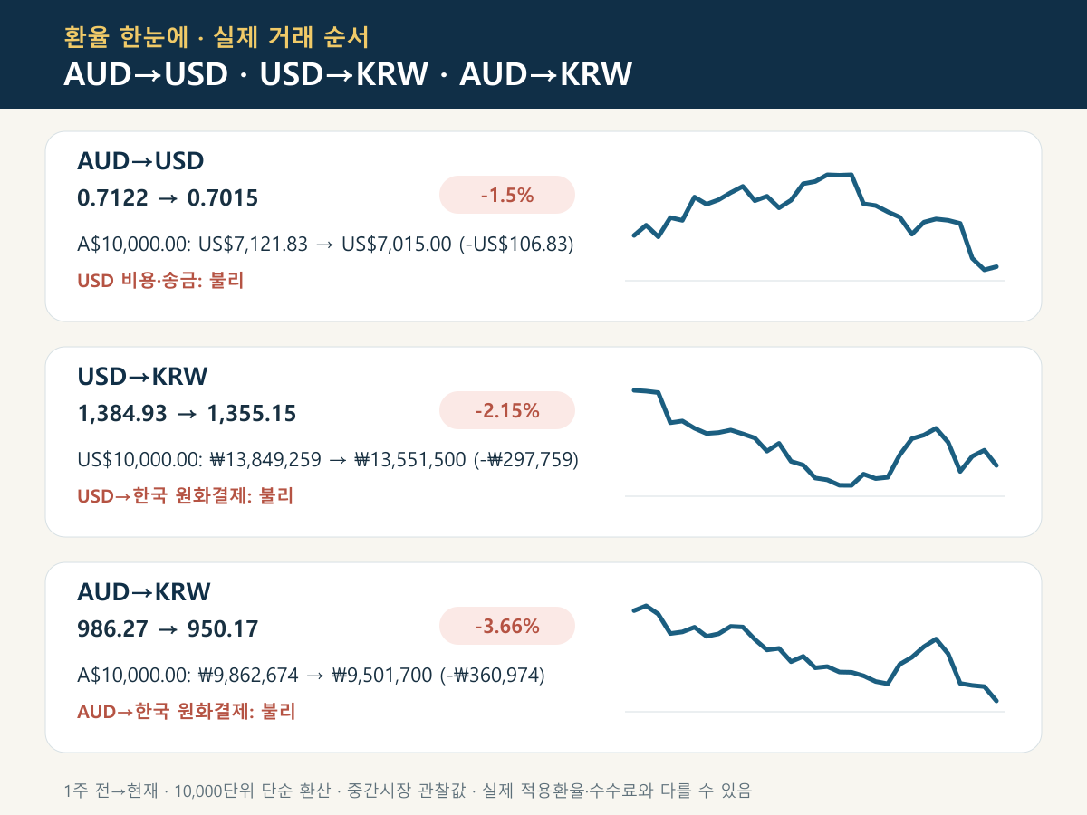 AUD→USD, USD→KRW, AUD→KRW 최근 환율 그래프