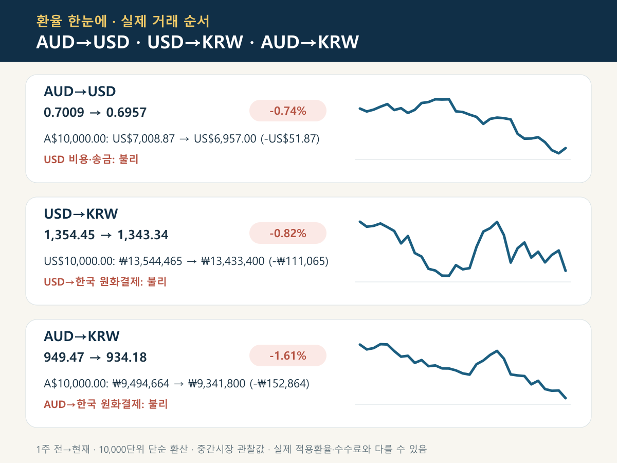 AUD→USD, USD→KRW, AUD→KRW 최근 환율 그래프