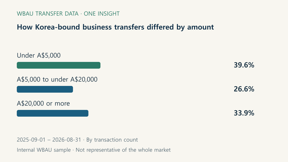How Korea-bound business transfers differed by amount