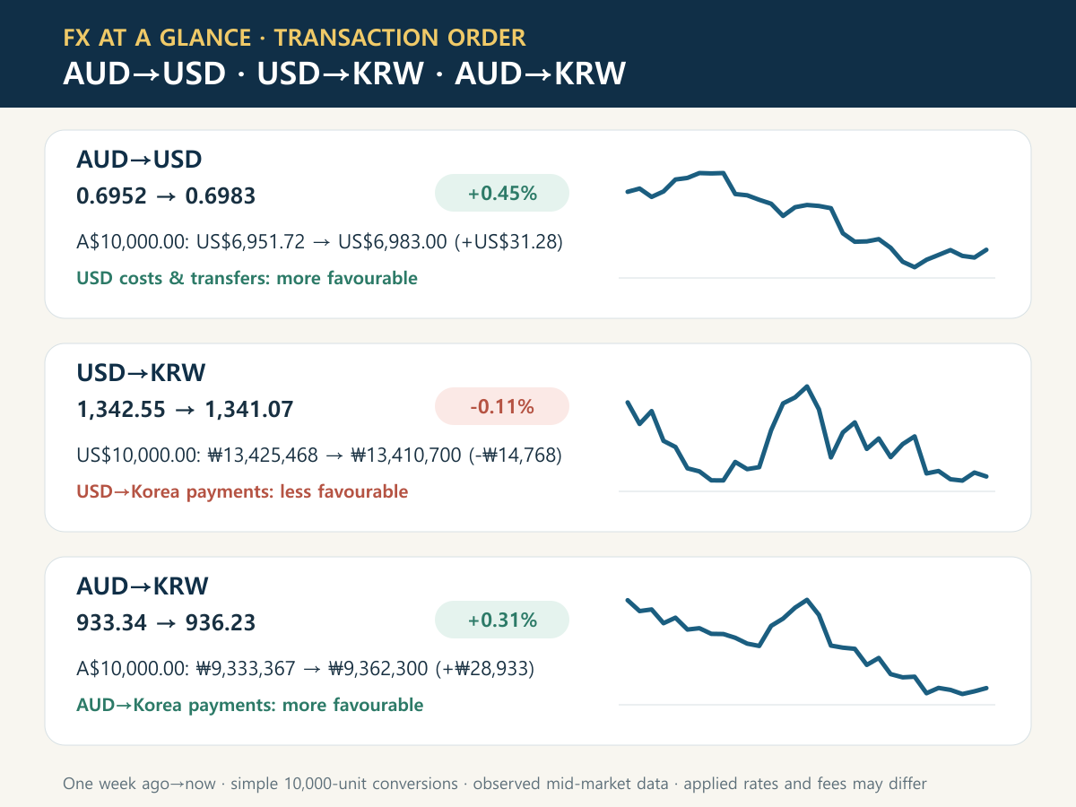 Recent AUD to USD, USD to KRW and AUD to KRW charts