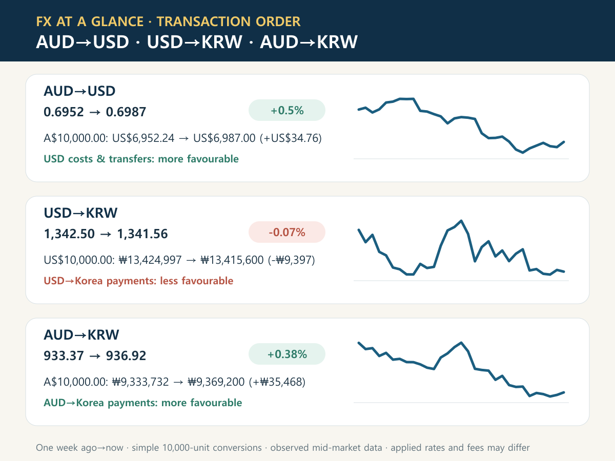 Recent AUD to USD, USD to KRW and AUD to KRW charts and one-week changes