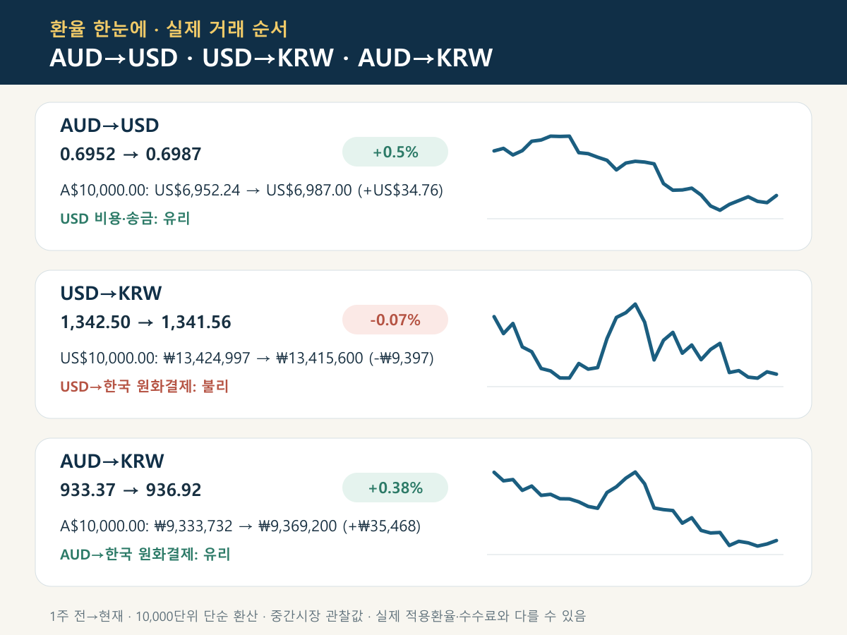 AUD→USD, USD→KRW, AUD→KRW 최근 그래프와 1주 변화