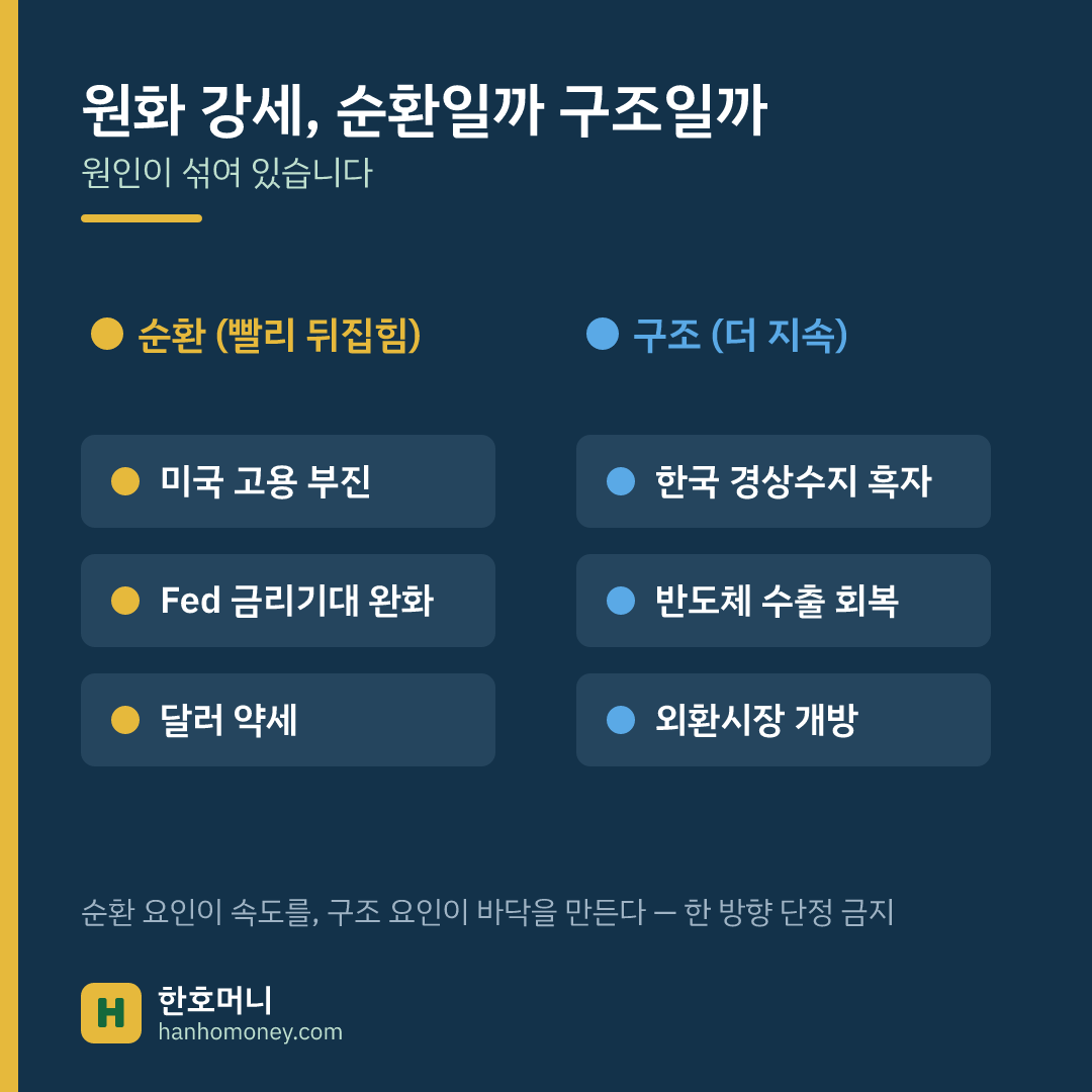 원화 강세, 순환일까 구조일까 — 순환(미국 고용·Fed·달러) vs 구조(경상흑자·반도체·외환시장 개방)